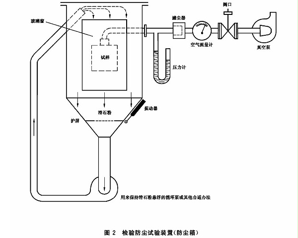 防尘试验箱-参考标准