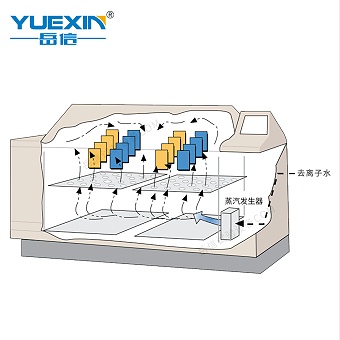 步入式复性综合盐雾试验箱