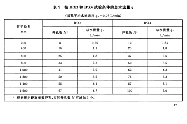 防水试验机-摆管流量标准